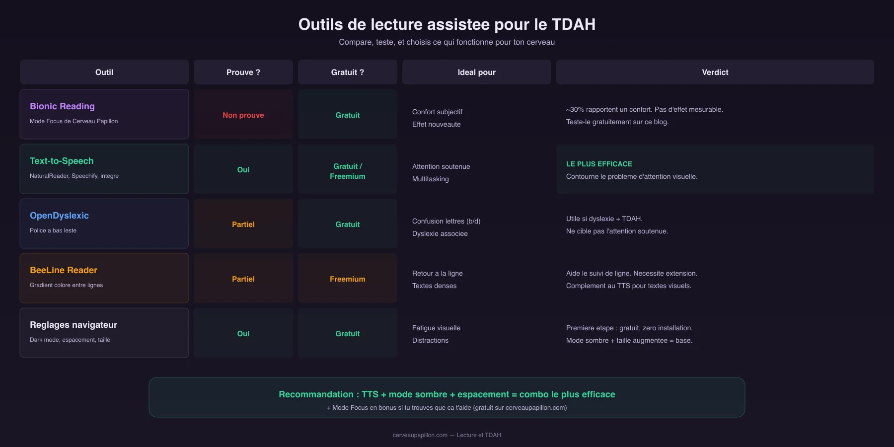 Tableau comparatif des outils de lecture assistee pour le TDAH : bionic reading, text-to-speech, OpenDyslexic, BeeLine Reader et reglages navigateur