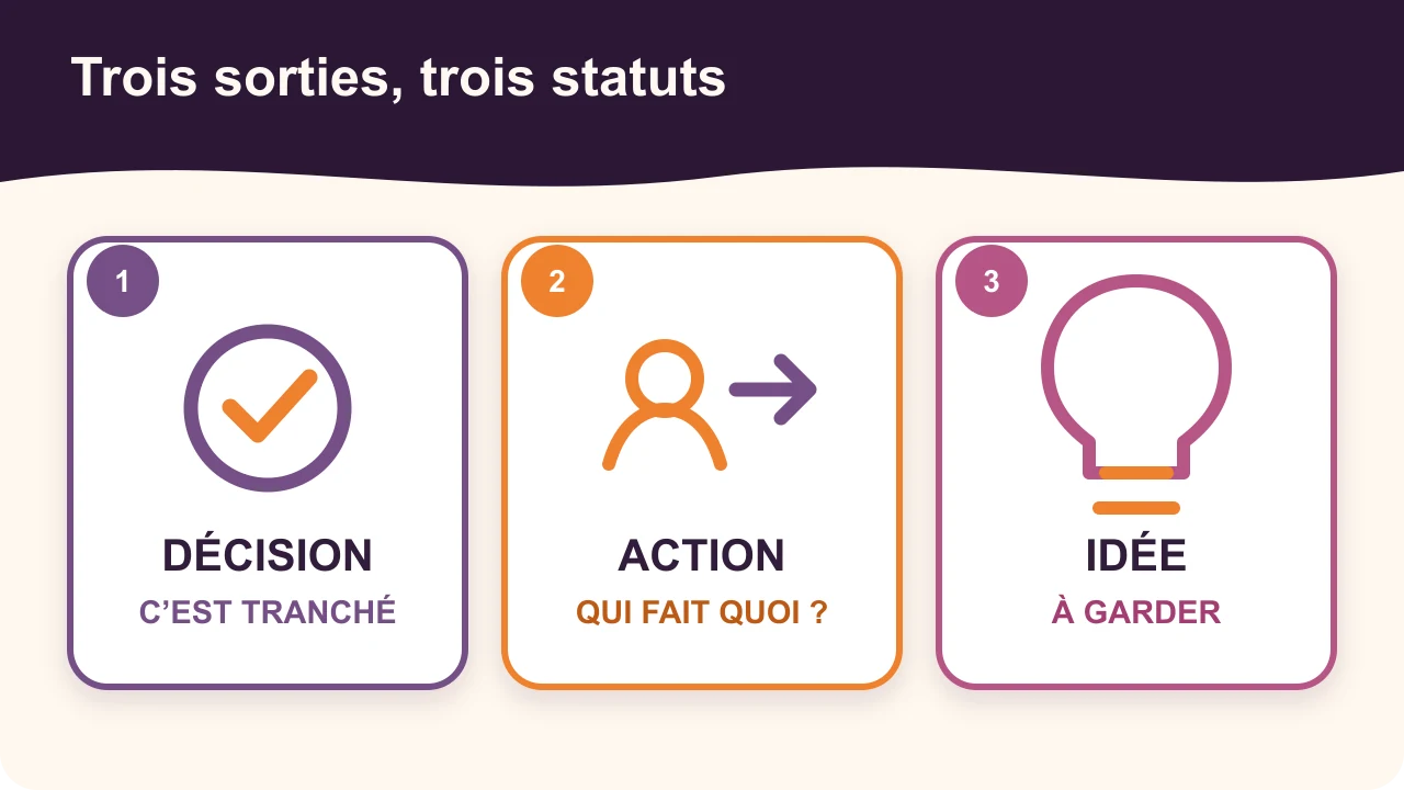 Trois zones séparent ce qui est tranché, ce qui doit être fait par quelqu’un et ce qui reste simplement à garder.