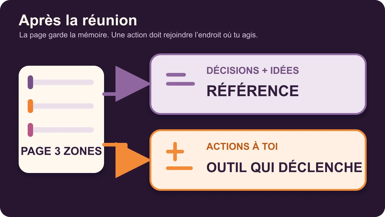 Après la réunion, décisions et idées restent en référence, tandis que les actions personnelles rejoignent l’outil utilisé pour agir.