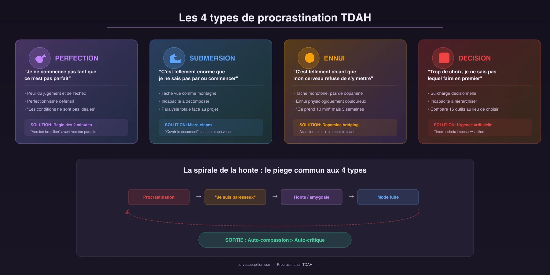 Les 4 types de procrastination TDAH : perfection, submersion, ennui et paralysie decisionnelle avec leurs mecanismes