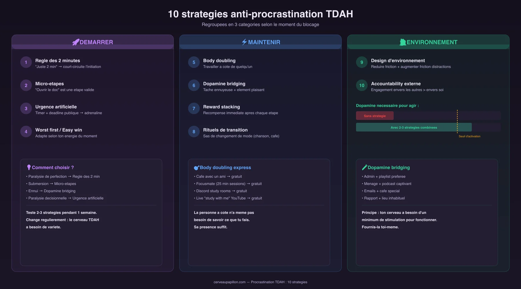 Infographie des 10 strategies anti-procrastination TDAH regroupees en 3 categories : demarrer, maintenir, environnement