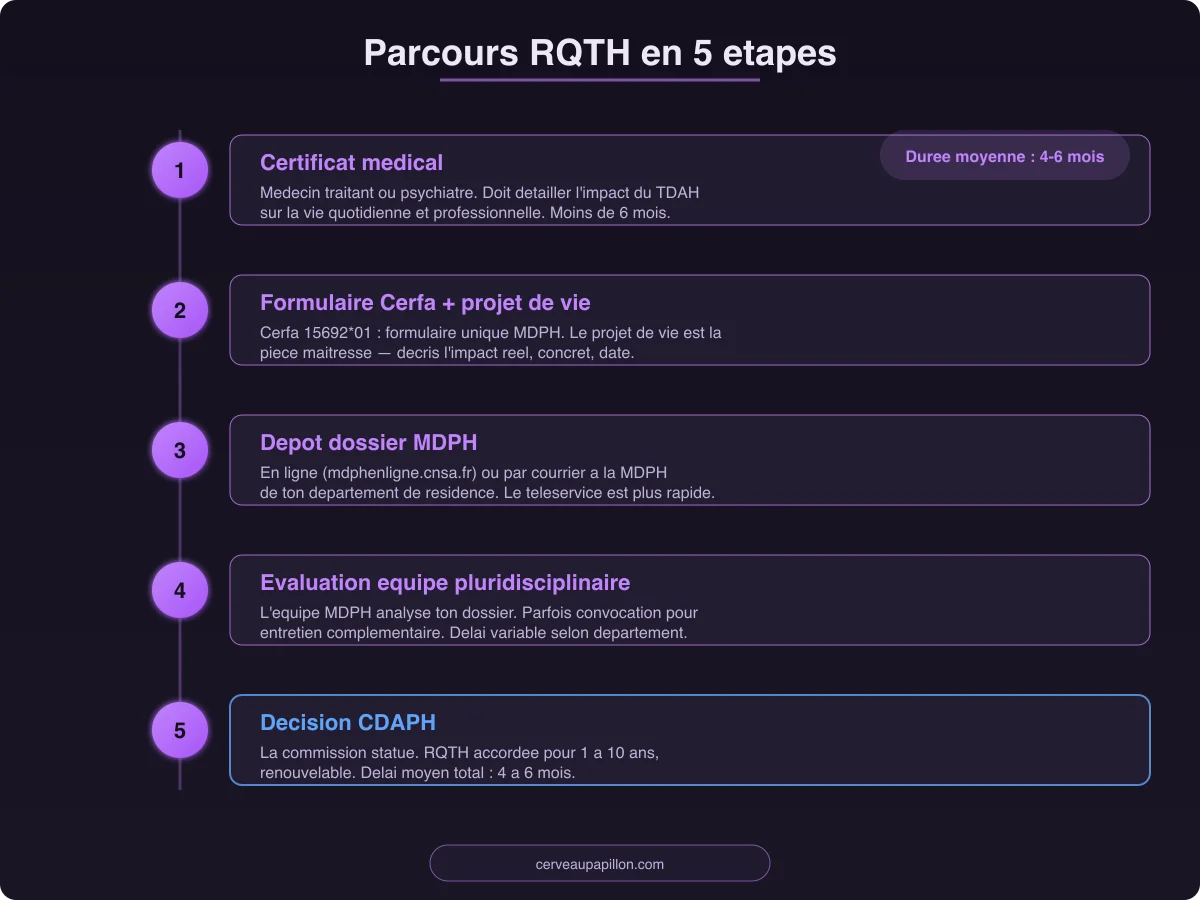 Infographie : parcours RQTH en 5 étapes — du certificat médical à la décision CDAPH