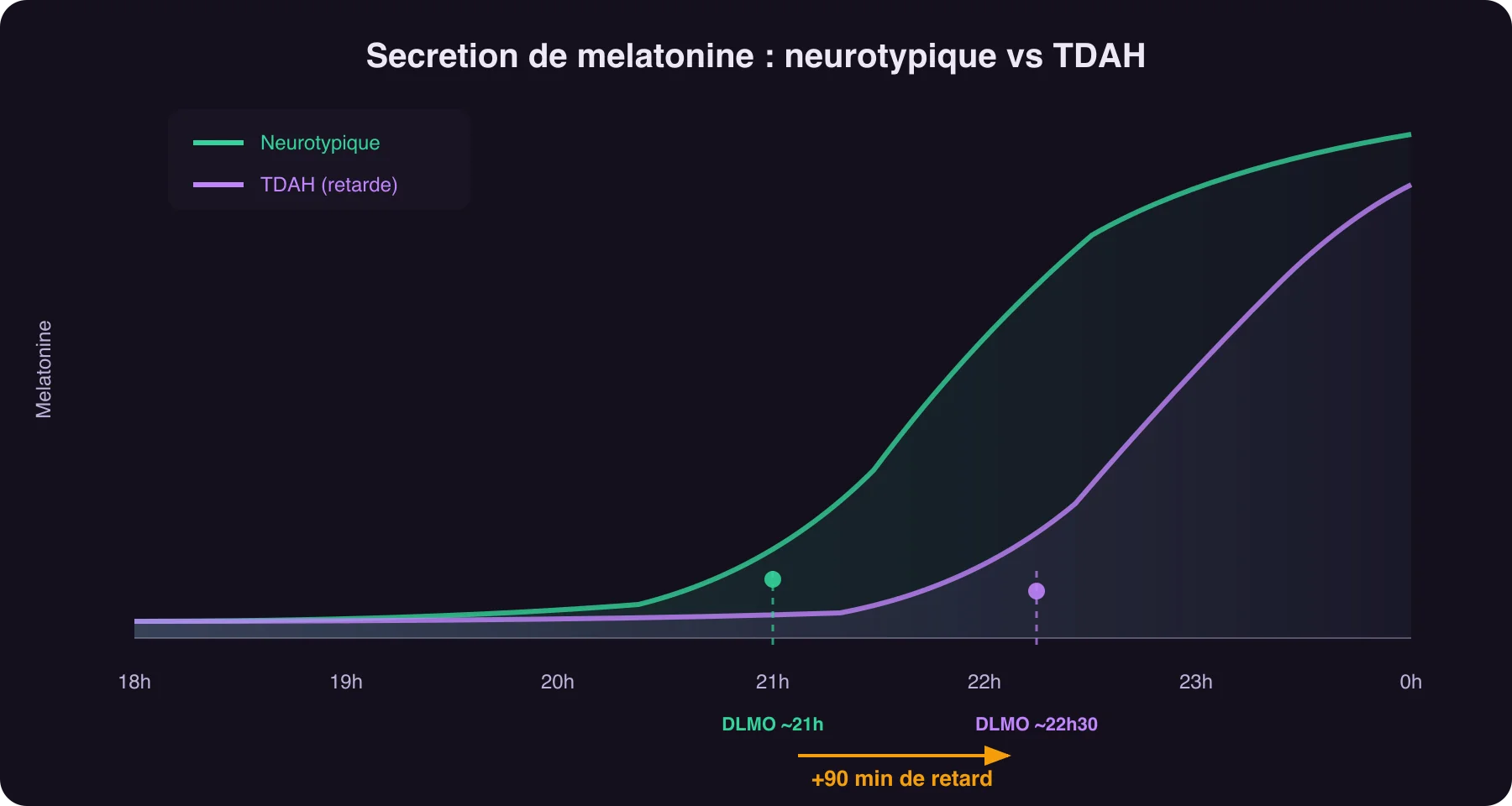 Schema du decalage circadien TDAH montrant la secretion de melatonine retardee de 90 minutes par rapport au rythme neurotypique