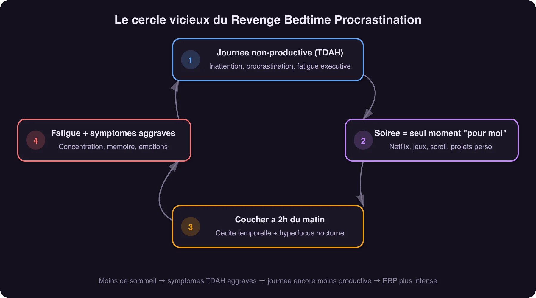 Infographie montrant le cercle vicieux du revenge bedtime procrastination TDAH — journee non-productive, soiree de compensation, coucher tardif, fatigue, symptomes TDAH aggraves