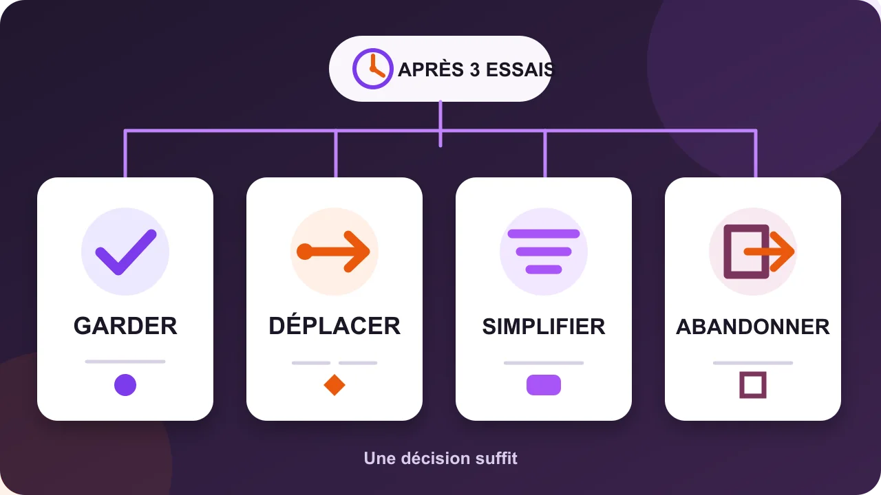 Après trois essais du timer visuel, quatre choix : garder, déplacer, simplifier ou abandonner.